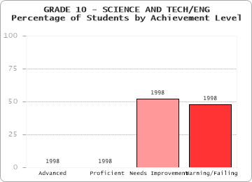 GRADE 10 - SCIENCE AND TECH/ENG - Percentage of Students by Achievement Level by level
