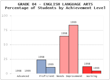 GRADE 04 - ENGLISH LANGUAGE ARTS - Percentage of Students by Achievement Level by level