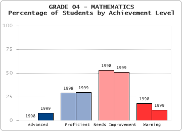 GRADE 04 - MATHEMATICS - Percentage of Students by Achievement Level by level