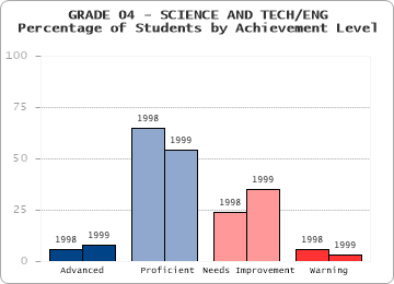 GRADE 04 - SCIENCE AND TECH/ENG - Percentage of Students by Achievement Level by level
