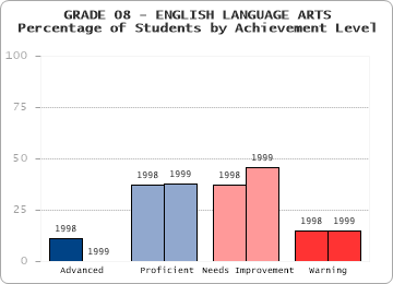 GRADE 08 - ENGLISH LANGUAGE ARTS - Percentage of Students by Achievement Level by level