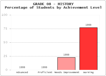 GRADE 08 - HISTORY - Percentage of Students by Achievement Level by level