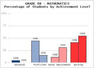 GRADE 08 - MATHEMATICS - Percentage of Students by Achievement Level by level