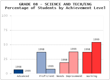 GRADE 08 - SCIENCE AND TECH/ENG - Percentage of Students by Achievement Level by level
