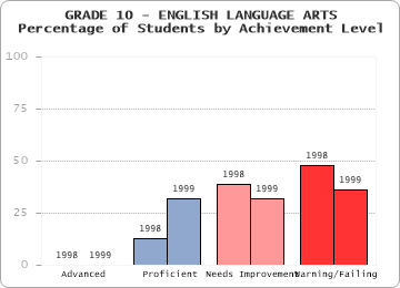 GRADE 10 - ENGLISH LANGUAGE ARTS - Percentage of Students by Achievement Level by level