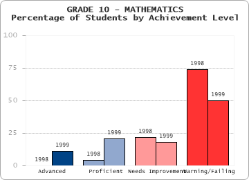 GRADE 10 - MATHEMATICS - Percentage of Students by Achievement Level by level