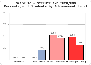 GRADE 10 - SCIENCE AND TECH/ENG - Percentage of Students by Achievement Level by level