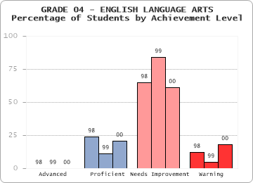 GRADE 04 - ENGLISH LANGUAGE ARTS - Percentage of Students by Achievement Level by level