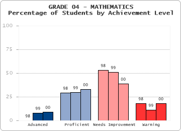 GRADE 04 - MATHEMATICS - Percentage of Students by Achievement Level by level