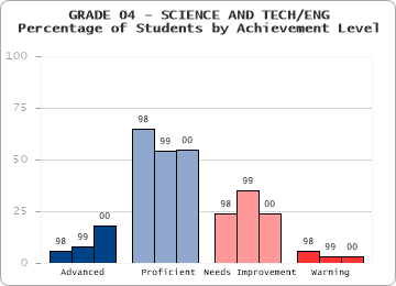 GRADE 04 - SCIENCE AND TECH/ENG - Percentage of Students by Achievement Level by level