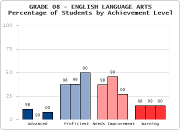 GRADE 08 - ENGLISH LANGUAGE ARTS - Percentage of Students by Achievement Level by level
