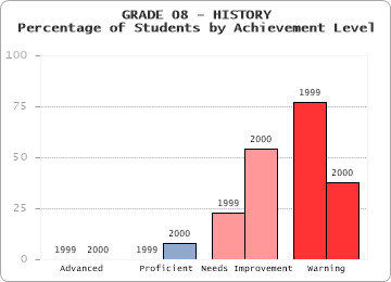 GRADE 08 - HISTORY - Percentage of Students by Achievement Level by level