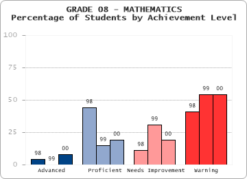 GRADE 08 - MATHEMATICS - Percentage of Students by Achievement Level by level
