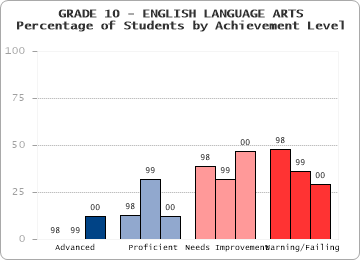 GRADE 10 - ENGLISH LANGUAGE ARTS - Percentage of Students by Achievement Level by level