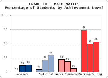 GRADE 10 - MATHEMATICS - Percentage of Students by Achievement Level by level