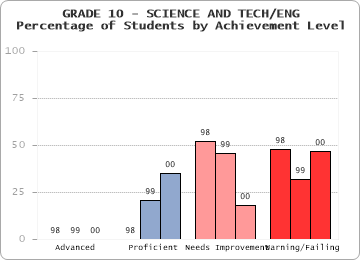 GRADE 10 - SCIENCE AND TECH/ENG - Percentage of Students by Achievement Level by level