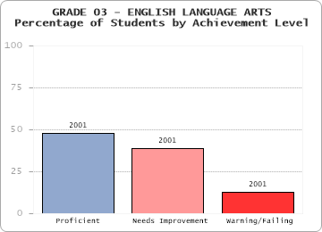 GRADE 03 - ENGLISH LANGUAGE ARTS - Percentage of Students by Achievement Level by level