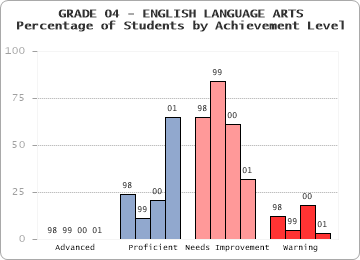 GRADE 04 - ENGLISH LANGUAGE ARTS - Percentage of Students by Achievement Level by level