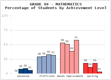 GRADE 04 - MATHEMATICS - Percentage of Students by Achievement Level by level
