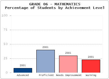 GRADE 06 - MATHEMATICS - Percentage of Students by Achievement Level by level
