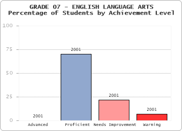 GRADE 07 - ENGLISH LANGUAGE ARTS - Percentage of Students by Achievement Level by level