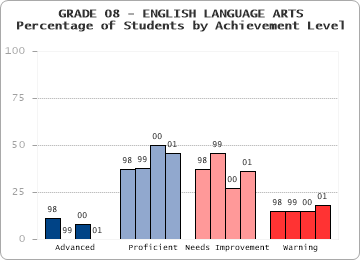 GRADE 08 - ENGLISH LANGUAGE ARTS - Percentage of Students by Achievement Level by level