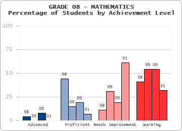 GRADE 08 - MATHEMATICS - Percentage of Students by Achievement Level by level