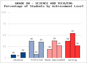GRADE 08 - SCIENCE AND TECH/ENG - Percentage of Students by Achievement Level by level