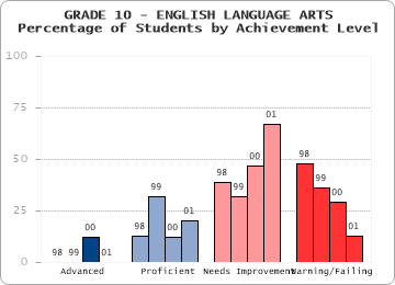 GRADE 10 - ENGLISH LANGUAGE ARTS - Percentage of Students by Achievement Level by level