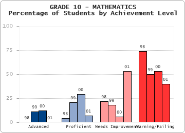 GRADE 10 - MATHEMATICS - Percentage of Students by Achievement Level by level