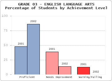 GRADE 03 - ENGLISH LANGUAGE ARTS - Percentage of Students by Achievement Level by level