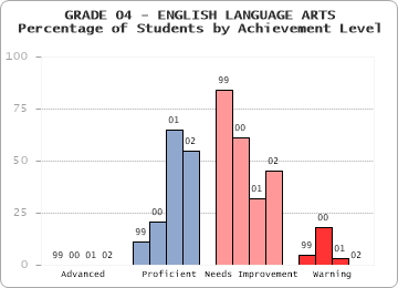 GRADE 04 - ENGLISH LANGUAGE ARTS - Percentage of Students by Achievement Level by level