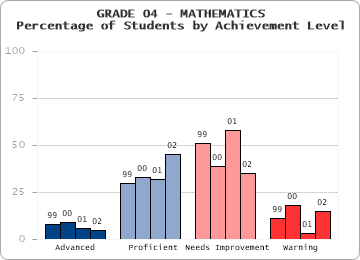 GRADE 04 - MATHEMATICS - Percentage of Students by Achievement Level by level