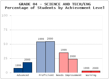GRADE 04 - SCIENCE AND TECH/ENG - Percentage of Students by Achievement Level by level