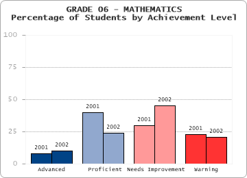 GRADE 06 - MATHEMATICS - Percentage of Students by Achievement Level by level