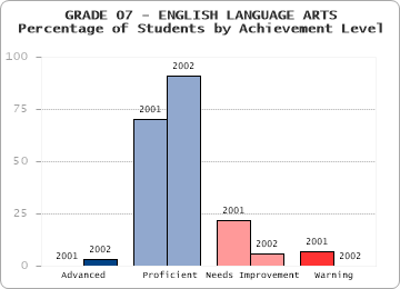 GRADE 07 - ENGLISH LANGUAGE ARTS - Percentage of Students by Achievement Level by level