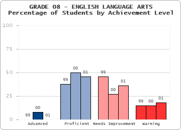 GRADE 08 - ENGLISH LANGUAGE ARTS - Percentage of Students by Achievement Level by level