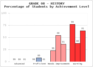 GRADE 08 - HISTORY - Percentage of Students by Achievement Level by level