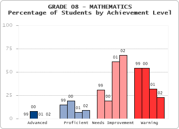 GRADE 08 - MATHEMATICS - Percentage of Students by Achievement Level by level