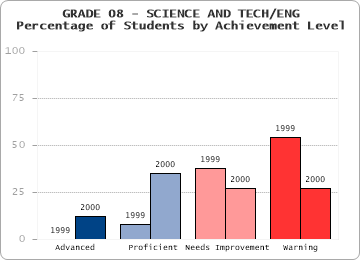 GRADE 08 - SCIENCE AND TECH/ENG - Percentage of Students by Achievement Level by level