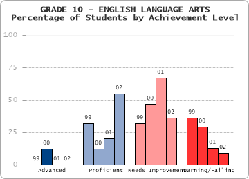 GRADE 10 - ENGLISH LANGUAGE ARTS - Percentage of Students by Achievement Level by level