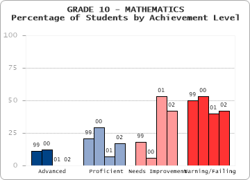 GRADE 10 - MATHEMATICS - Percentage of Students by Achievement Level by level