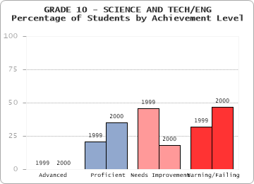 GRADE 10 - SCIENCE AND TECH/ENG - Percentage of Students by Achievement Level by level