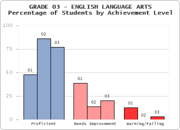 GRADE 03 - ENGLISH LANGUAGE ARTS - Percentage of Students by Achievement Level by level