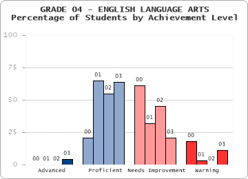 GRADE 04 - ENGLISH LANGUAGE ARTS - Percentage of Students by Achievement Level by level
