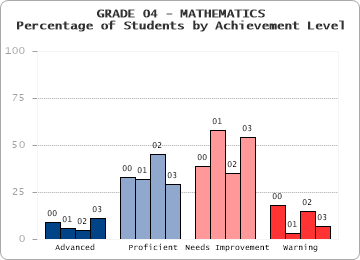 GRADE 04 - MATHEMATICS - Percentage of Students by Achievement Level by level