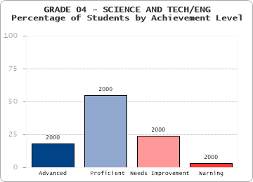 GRADE 04 - SCIENCE AND TECH/ENG - Percentage of Students by Achievement Level by level