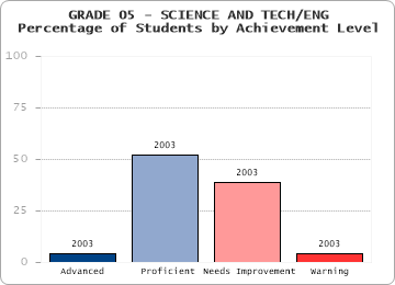 GRADE 05 - SCIENCE AND TECH/ENG - Percentage of Students by Achievement Level by level