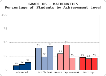 GRADE 06 - MATHEMATICS - Percentage of Students by Achievement Level by level