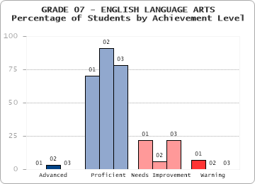 GRADE 07 - ENGLISH LANGUAGE ARTS - Percentage of Students by Achievement Level by level